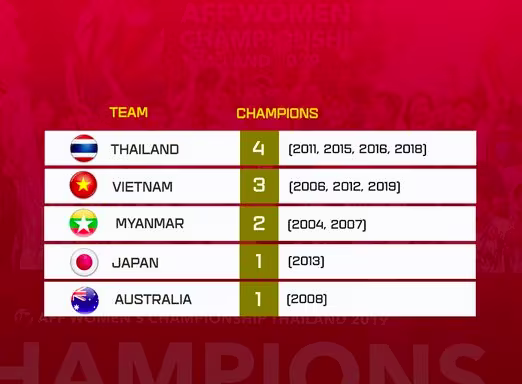 Xếp hạng thành tích qua 11 mùa giải bóng đá nữ vô địch Đông Nam Á Xếp hạng thành tích qua 11 mùa giải bóng đá nữ vô địch Đông Nam Á