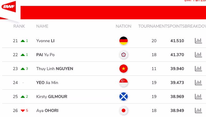 Nguyễn Thuỳ Linh leo hạng 23 thế giới - cột mốc mới của cầu lông nữ Việt Nam