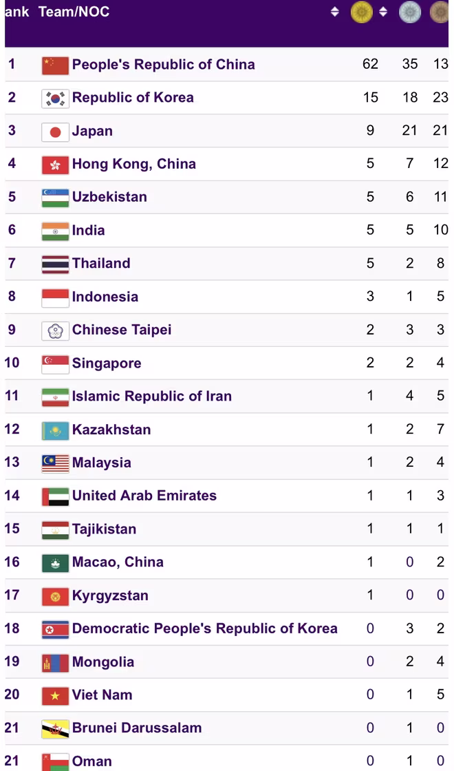 Tổng sắp huy chương ASIAD 19, tính tới 13h30 ngày 27-9 Tổng sắp huy chương ASIAD 19, tính tới 13h30 ngày 27-9