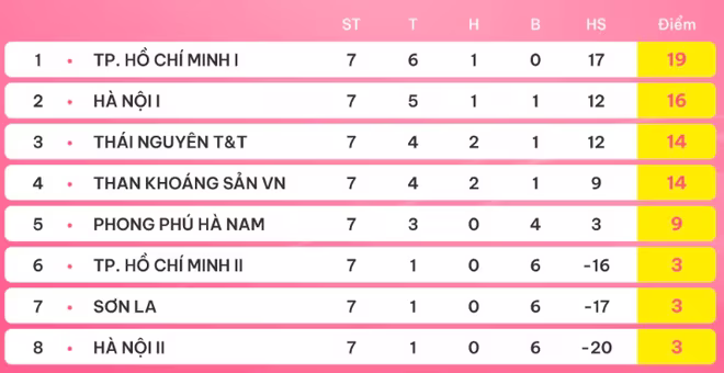 Xếp hạng lượt đi giải bóng đá nữ vô địch quốc gia 2024