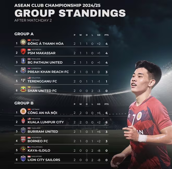 Công an Hà Nội và Thanh Hoá chia nhau 2 ngôi đầu bảng Cúp C1 Đông Nam Á