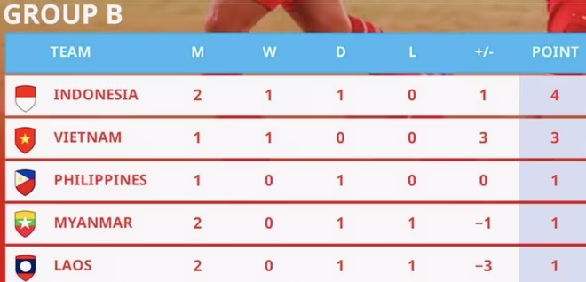 Thứ hạng hiện tại của bảng B Thứ hạng hiện tại của bảng B