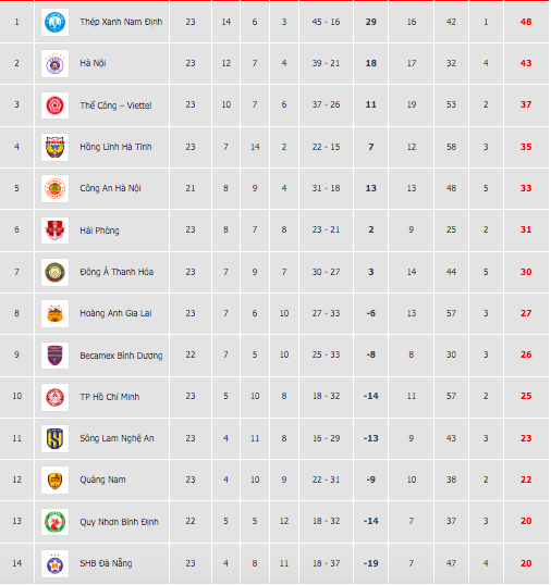 Bảng xếp hạng V-League 2024/25 sau vòng 23