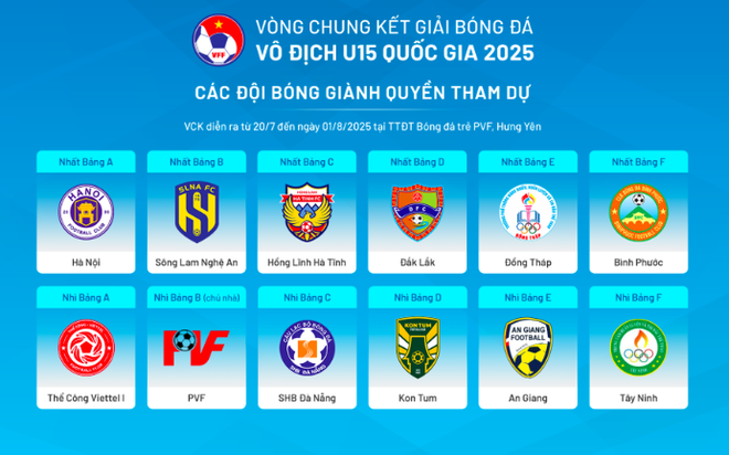 12 đội xuất sắc vượt qua vòng loại sẽ tranh tài vòng chung kết U15 quốc gia từ 20-7 đến 1-8