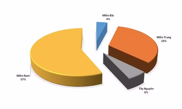 Phân bố số mắc SXH theo từng khu vực Phân bố số mắc SXH theo từng khu vực