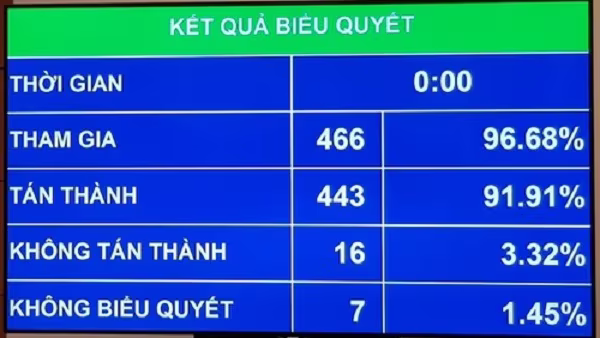 Kết quả biểu quyết thông qua Luật Bảo vệ môi trường (sửa đổi) Kết quả biểu quyết thông qua Luật Bảo vệ môi trường (sửa đổi)