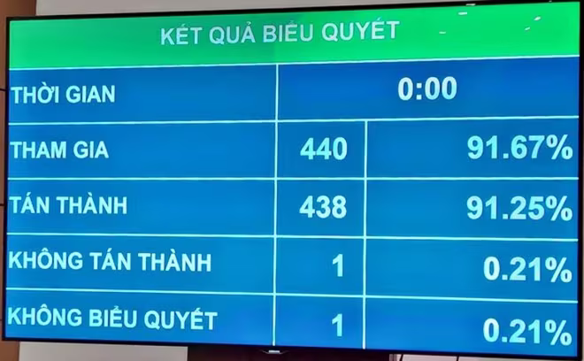 Kết quả biểu quyết tại Quốc hội thông qua Nghị quyết về việc miễn nhiệm Chủ tịch nước Kết quả biểu quyết tại Quốc hội thông qua Nghị quyết về việc miễn nhiệm Chủ tịch nước