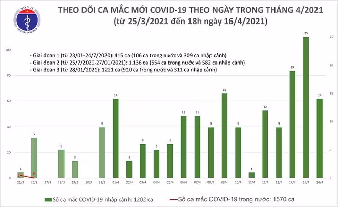 Diễn biến dịch Covid-19 tại Việt Nam tính đến ngày 16-4 Diễn biến dịch Covid-19 tại Việt Nam tính đến ngày 16-4