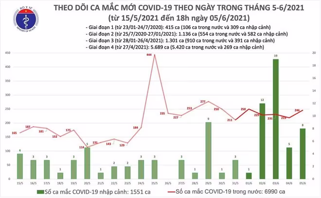 Số ca mắc Covid-19 được ghi nhận theo ngày tính đến tối 5-6 Số ca mắc Covid-19 được ghi nhận theo ngày tính đến tối 5-6