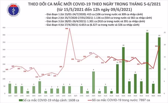 Tính đến hết sáng nay, số mắc Covid-19 mới đã tăng vọt so với cả ngày hôm qua Tính đến hết sáng nay, số mắc Covid-19 mới đã tăng vọt so với cả ngày hôm qua