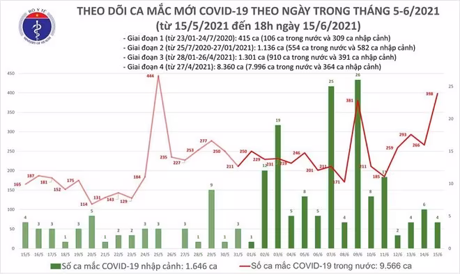Hôm nay có số mắc Covid-19 nhiều nhất tính trong 20 ngày qua
