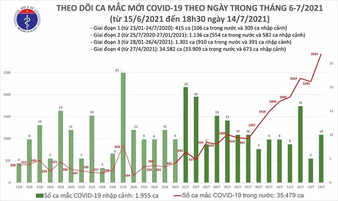 Số mắc Covid-19 trong ngày 14-7 cao nhất từ trước đến nay Số mắc Covid-19 trong ngày 14-7 cao nhất từ trước đến nay