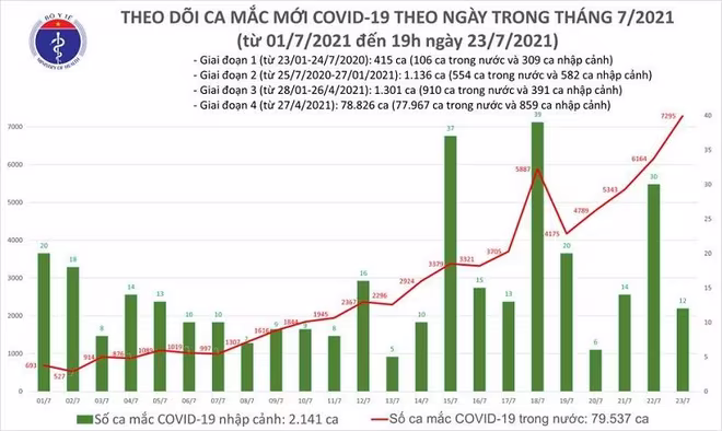 Số mắc Covid-19 tăng kỷ lục trong ngày 23-7 Số mắc Covid-19 tăng kỷ lục trong ngày 23-7