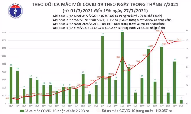 Số mắc Covid-19 trong ngày 27/7 tăng nhẹ so với hôm qua Số mắc Covid-19 trong ngày 27/7 tăng nhẹ so với hôm qua