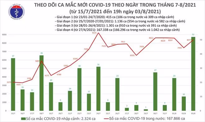 Số mắc Covid-19 trong ngày 3-8 lại tăng hơn so với hôm qua Số mắc Covid-19 trong ngày 3-8 lại tăng hơn so với hôm qua