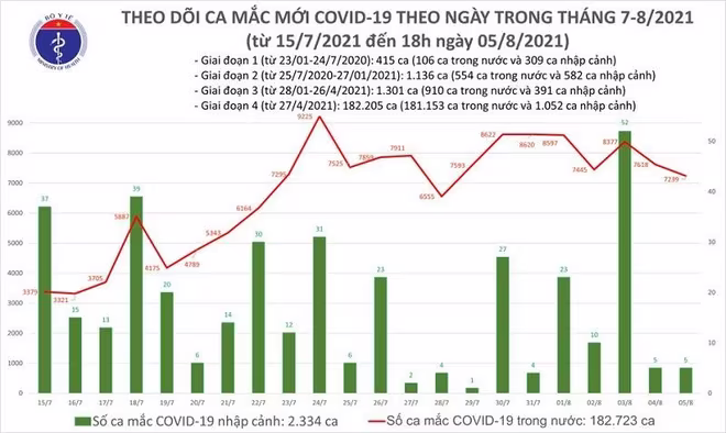 Số mắc Covid-19 tính đến chiều ngày 5-8