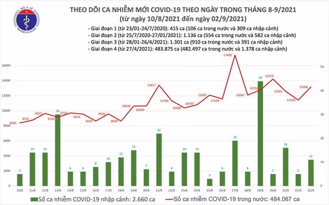 Số mắc Covid-19 ngày 2-9 lại tăng cao so với hôm qua Số mắc Covid-19 ngày 2-9 lại tăng cao so với hôm qua