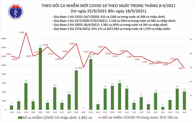 Số mắc Covid-19 trên cả nước vẫn đang có xu hướng giảm Số mắc Covid-19 trên cả nước vẫn đang có xu hướng giảm