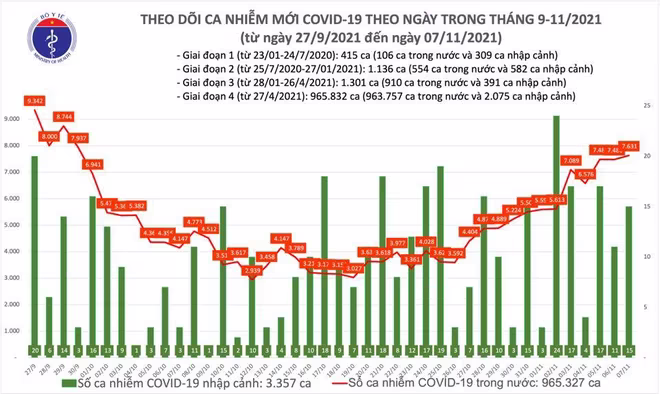 Số mắc Covid-19 trên cả nước cập nhật đến chiều 7-11 Số mắc Covid-19 trên cả nước cập nhật đến chiều 7-11