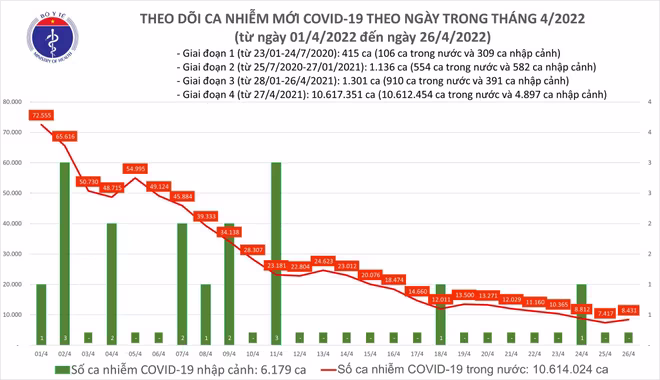 Số mắc Covid-19 ngày 26-4 tăng sau 6 ngày giảm liên tiếp Số mắc Covid-19 ngày 26-4 tăng sau 6 ngày giảm liên tiếp