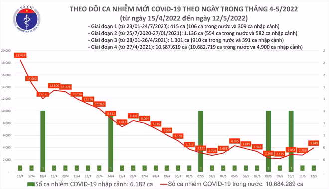 Số mắc Covid-19 ngày 12-5 tăng cao nhất kể từ đầu tuần Số mắc Covid-19 ngày 12-5 tăng cao nhất kể từ đầu tuần