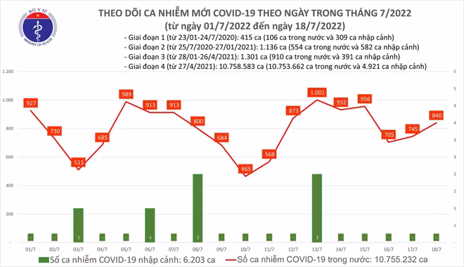Số mắc Covid-19 tăng ngày thứ 3 liên tiếp Số mắc Covid-19 tăng ngày thứ 3 liên tiếp