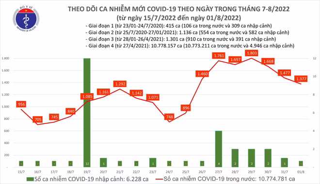 Số mắc Covid-19 trên cả nước tính đến chiều 1-8 Số mắc Covid-19 trên cả nước tính đến chiều 1-8