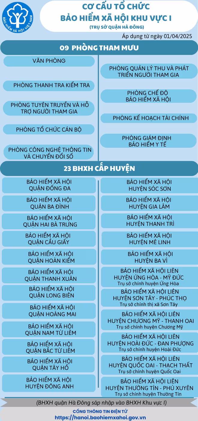 Cơ cấu tổ chức của BHXH khu vực 1 Cơ cấu tổ chức của BHXH khu vực 1