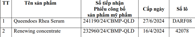 Hai mỹ phẩm bị thu hồi do lưu thông có công thức không đúng như hồ sơ đã công bố