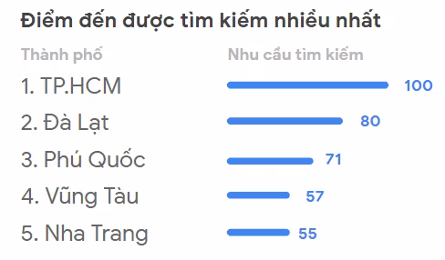 Các địa điểm du lịch được tìm kiếm nhiều nhất trong những tháng gần đây Các địa điểm du lịch được tìm kiếm nhiều nhất trong những tháng gần đây