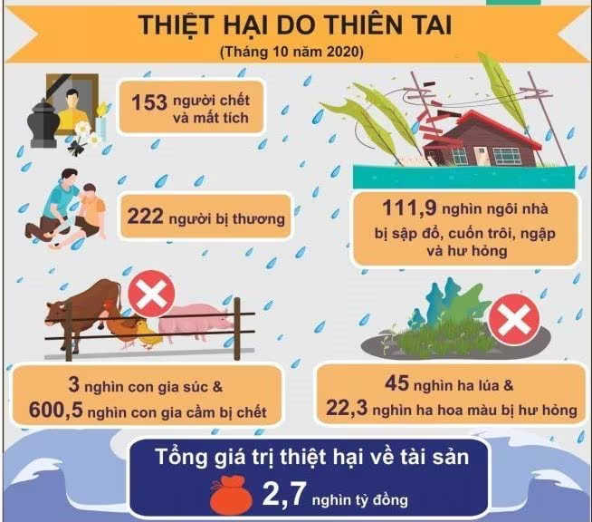 Thiên tai gây thiệt hại lớn về người và của