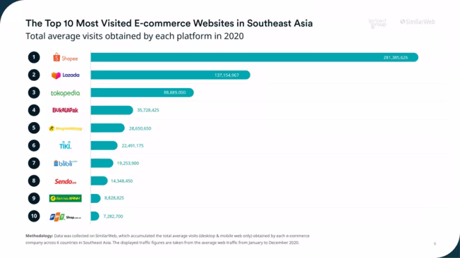 Xếp hạng các sàn TMĐT có lượng người truy cập lớn nhất Đông Nam Á năm 2020 Xếp hạng các sàn TMĐT có lượng người truy cập lớn nhất Đông Nam Á năm 2020