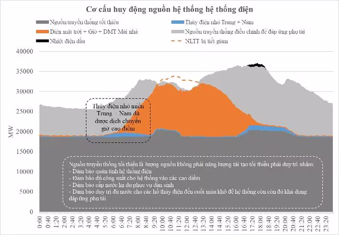 Cơ cấu huy động nguồn hệ thống điện Cơ cấu huy động nguồn hệ thống điện