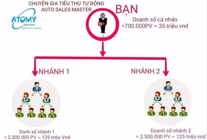 Ngăn chặn đa cấp biến tướng Ngăn chặn đa cấp biến tướng