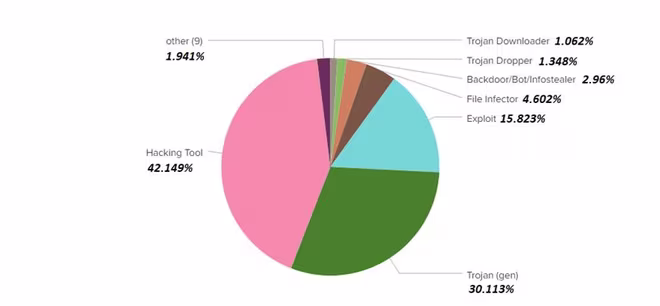 Tỷ lệ các phần mềm độc hại trên không gia mạng Việt Nam