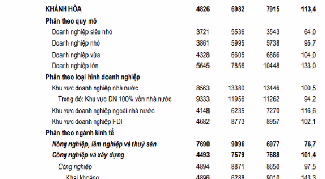 Thu nhập bình quân của người lao động theo Sách trắng doanh nghiệp Việt Nam năm 2022 Thu nhập bình quân của người lao động theo Sách trắng doanh nghiệp Việt Nam năm 2022