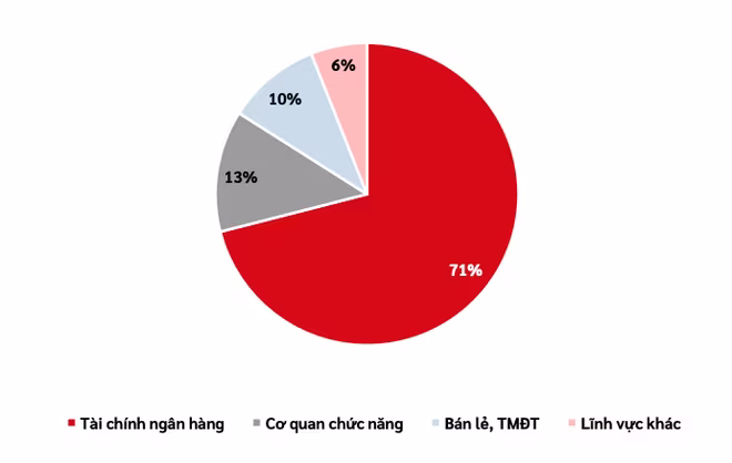 Các tổ chức tài chính ngân hàng là mục tiêu tấn công lớn của tội phạm mạng Các tổ chức tài chính ngân hàng là mục tiêu tấn công lớn của tội phạm mạng