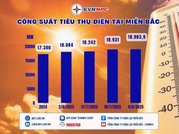 Biểu đồ thể hiện công suất tiêu thụ điện tại 17 tỉnh, thành phố phía Bắc do EVNNPC quản lý (không gồm Hà Nội)