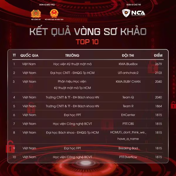 10 đội dẫn đầu vòng sơ khảo cuộc thi &quot;Sinh viên An ninh mạng 2025&quot; đều đến từ Việt Nam