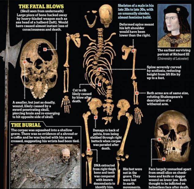 Tiết lộ bên trong ngôi mộ của vua Richard III ảnh 3 Tiết lộ bên trong ngôi mộ của vua Richard III ảnh 3