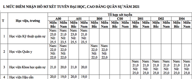 Chênh lệch lớn mức điểm nhận hồ sơ xét tuyển ĐH, CĐ quân sự năm 2021 ảnh 1 Chênh lệch lớn mức điểm nhận hồ sơ xét tuyển ĐH, CĐ quân sự năm 2021 ảnh 1