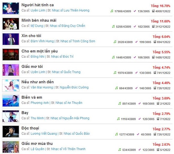 Uyên Linh trở lại vị trí top 1 với “Người hát tình ca” ảnh 1 Uyên Linh trở lại vị trí top 1 với “Người hát tình ca” ảnh 1