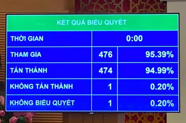Kết quả biểu quyết Kết quả biểu quyết
