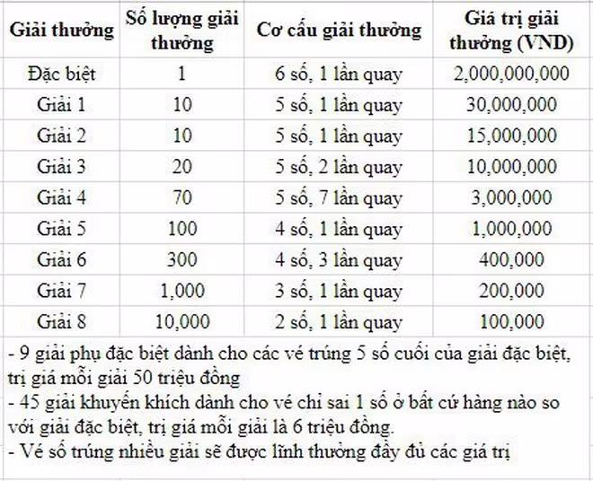 Cơ cấu giải thưởng xổ số kiến thiết miền Nam
