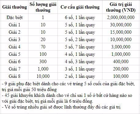 Cơ cấu giải thưởng xổ số kiến thiết miền Trung Cơ cấu giải thưởng xổ số kiến thiết miền Trung