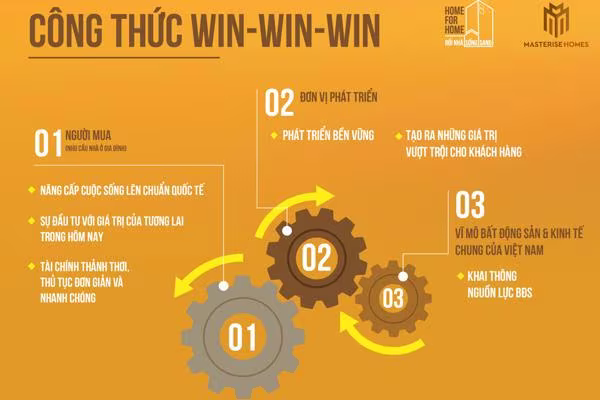 Công thức Win-Win-Win của giải pháp “Nhà đổi nhà” được dự đoán sẽ góp phần khai thông nguồn lực bất động sản, đồng thời mang đến giá trị cho người đổi nhà. Công thức Win-Win-Win của giải pháp “Nhà đổi nhà” được dự đoán sẽ góp phần khai thông nguồn lực bất động sản, đồng thời mang đến giá trị cho người đổi nhà.