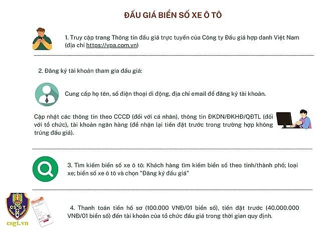 Các bước tham gia đấu giá trực tuyến biển số xe ô tô đẹp Hà Nội.