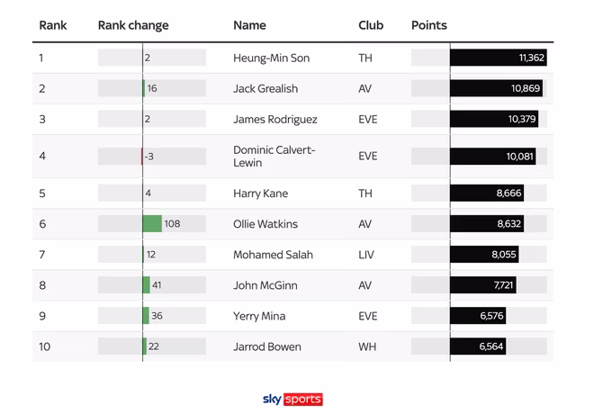 Top 10 ngôi sao hiệu quả nhất Premier League 2020/21 sau 4 vòng Top 10 ngôi sao hiệu quả nhất Premier League 2020/21 sau 4 vòng