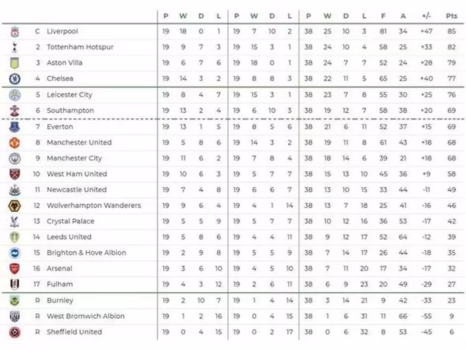Kết quả dự đoán chung cuộc Premier League 2020/21 của siêu máy tính Kết quả dự đoán chung cuộc Premier League 2020/21 của siêu máy tính