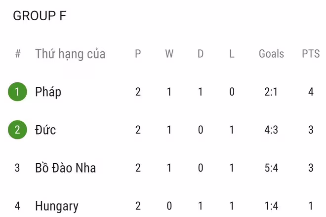 Xếp hạng bảng F sau hai lượt trận Xếp hạng bảng F sau hai lượt trận